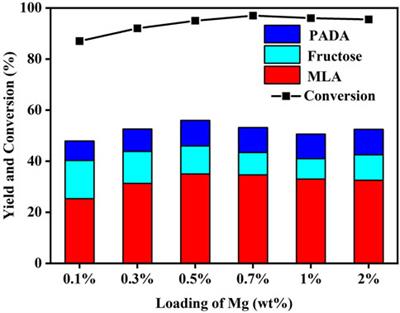 Synergetic Effect of Mo, Mg-Modified Sn-β Over Moderate-Temperature Conversion of Hexose to Alkyl Lactate